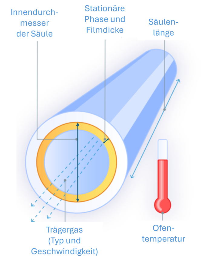 Trennsäule innen